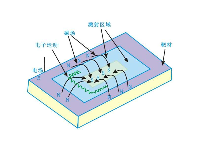 磁控靶表面磁场分布及电子运动状态-午夜电影网站机