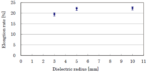 显示了伸长率和电介质直径的关系-午夜精品久久久午夜电影网站机