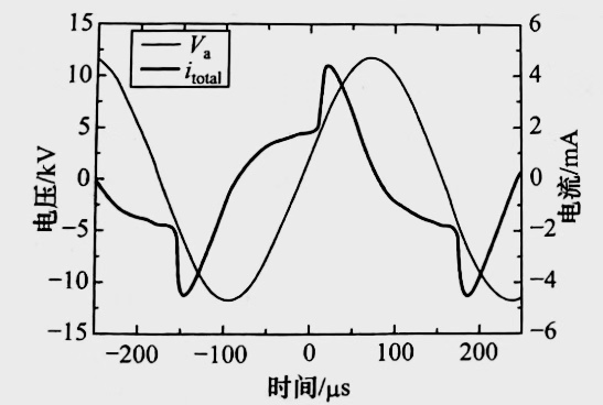 氮气DBD午夜电影网站机均匀放电的外加电压与放电总电流的波形图-午夜精品久久久