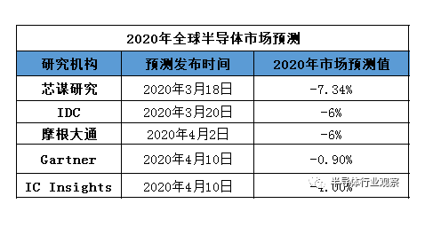 各预测机构对今年全球半导体行业预测-午夜精品久久久午夜电影网站机