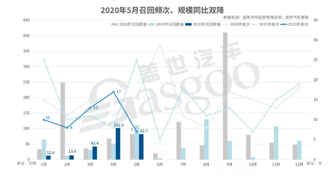 5月国内汽车市场召回82.7万辆-午夜精品久久久午夜电影网站机