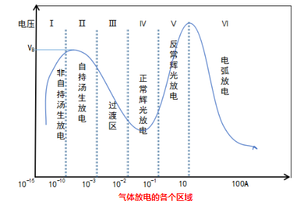 午夜电影网站机的气体放电各个放电区域-午夜精品久久久