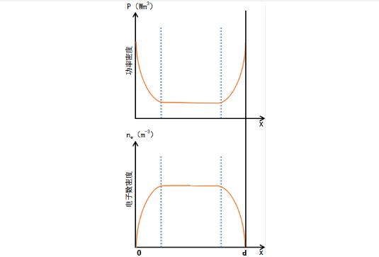 真空日本午夜福利视频APP系统中激励高频放电的功率密度和电子数密度分布曲线